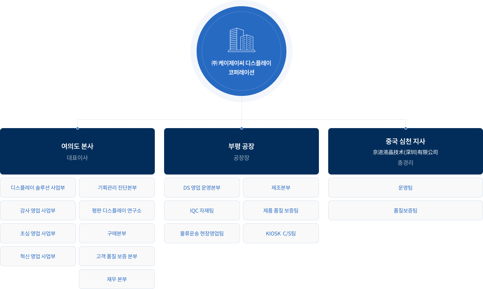 조직도